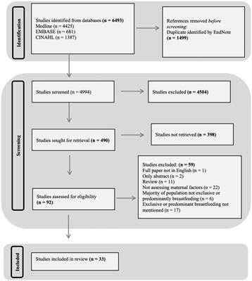 The association between maternal factors and milk hormone concentrations: a systematic review